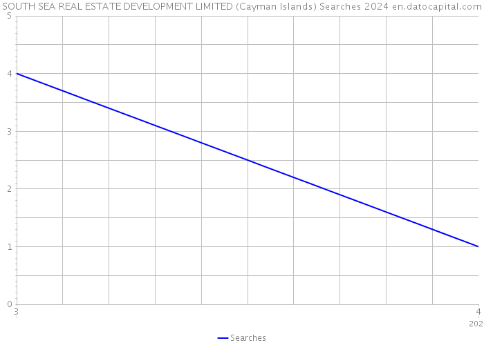 SOUTH SEA REAL ESTATE DEVELOPMENT LIMITED (Cayman Islands) Searches 2024 