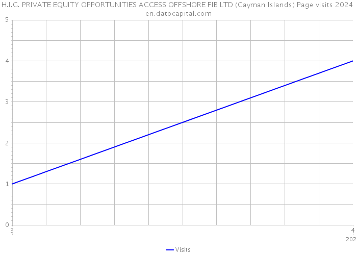 H.I.G. PRIVATE EQUITY OPPORTUNITIES ACCESS OFFSHORE FIB LTD (Cayman Islands) Page visits 2024 