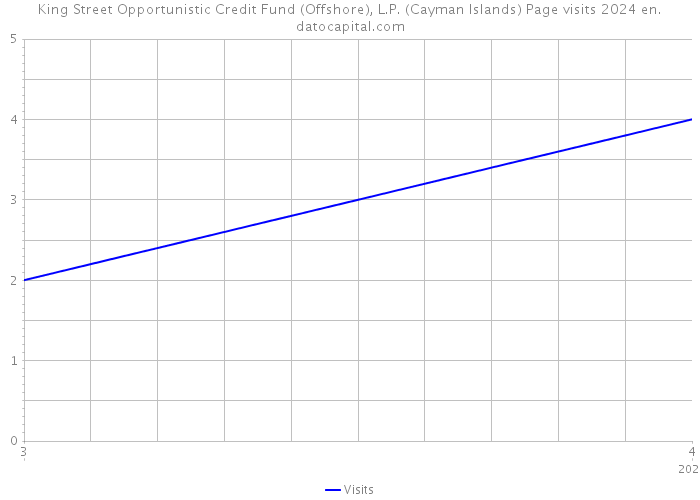 King Street Opportunistic Credit Fund (Offshore), L.P. (Cayman Islands) Page visits 2024 