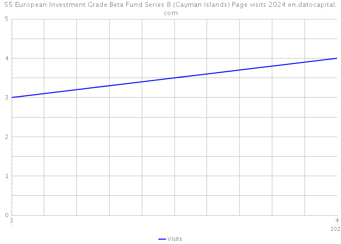 55 European Investment Grade Beta Fund Series 8 (Cayman Islands) Page visits 2024 