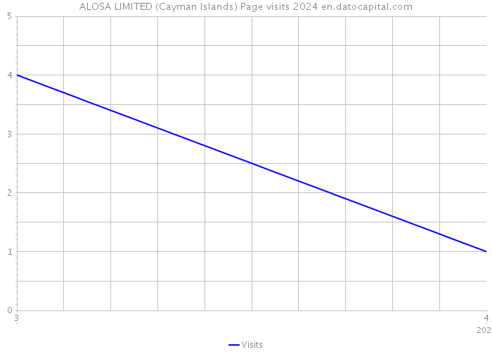 ALOSA LIMITED (Cayman Islands) Page visits 2024 
