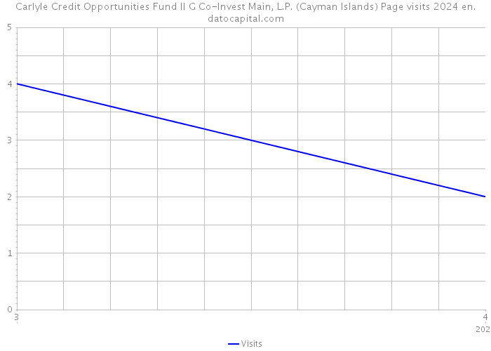 Carlyle Credit Opportunities Fund II G Co-Invest Main, L.P. (Cayman Islands) Page visits 2024 