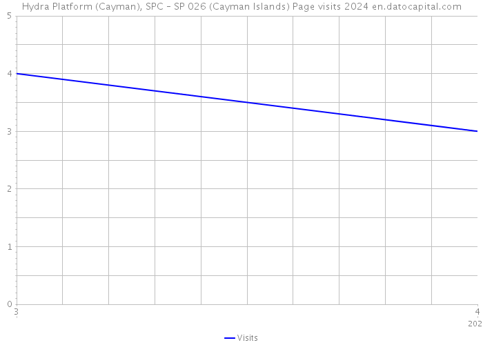 Hydra Platform (Cayman), SPC – SP 026 (Cayman Islands) Page visits 2024 