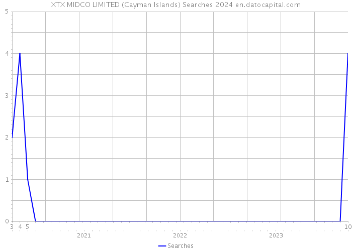 XTX MIDCO LIMITED (Cayman Islands) Searches 2024 
