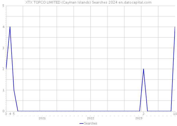 XTX TOPCO LIMITED (Cayman Islands) Searches 2024 