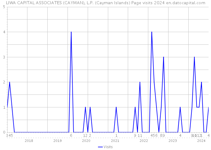 LIWA CAPITAL ASSOCIATES (CAYMAN), L.P. (Cayman Islands) Page visits 2024 