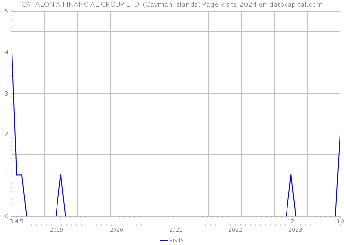 CATALONIA FINANCIAL GROUP LTD. (Cayman Islands) Page visits 2024 