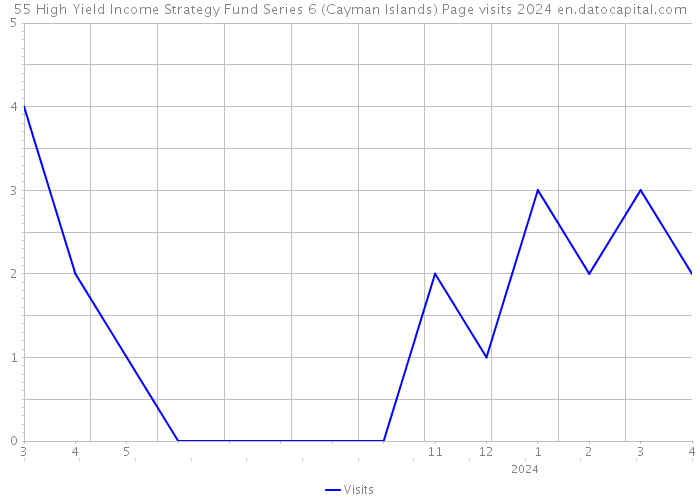 55 High Yield Income Strategy Fund Series 6 (Cayman Islands) Page visits 2024 