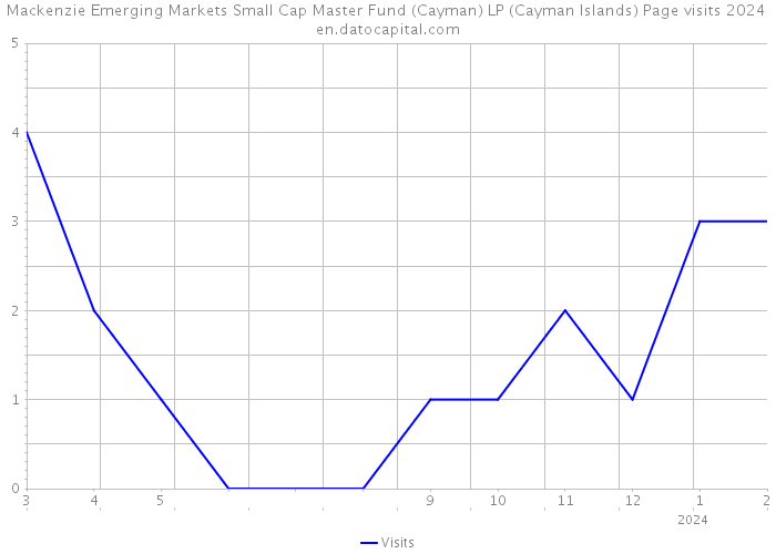 Mackenzie Emerging Markets Small Cap Master Fund (Cayman) LP (Cayman Islands) Page visits 2024 