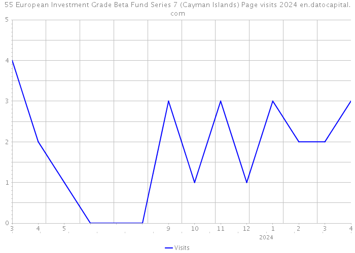 55 European Investment Grade Beta Fund Series 7 (Cayman Islands) Page visits 2024 