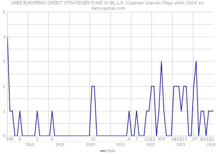 ARES EUROPEAN CREDIT STRATEGIES FUND VI (B), L.P. (Cayman Islands) Page visits 2024 
