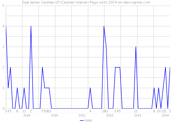 Dyal James Cayman LP (Cayman Islands) Page visits 2024 