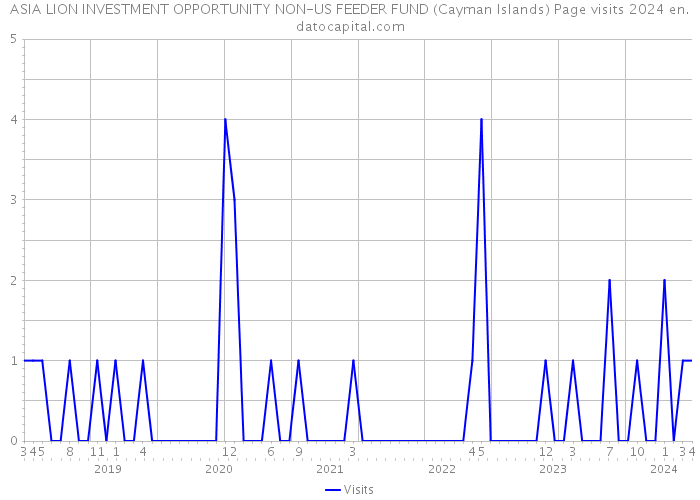 ASIA LION INVESTMENT OPPORTUNITY NON-US FEEDER FUND (Cayman Islands) Page visits 2024 