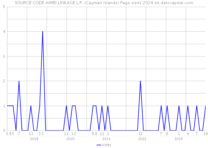 SOURCE CODE AIMEI LINKAGE L.P. (Cayman Islands) Page visits 2024 