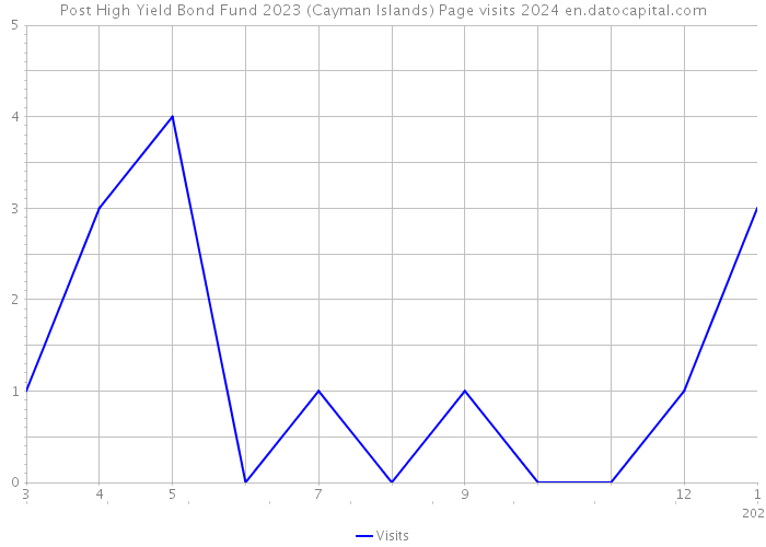 Post High Yield Bond Fund 2023 (Cayman Islands) Page visits 2024 
