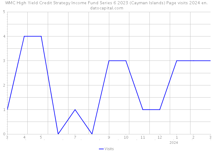 WMC High Yield Credit Strategy Income Fund Series 6 2023 (Cayman Islands) Page visits 2024 