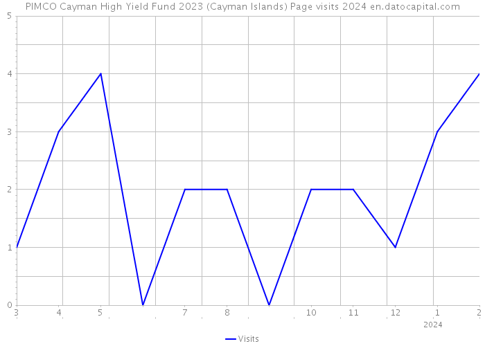 PIMCO Cayman High Yield Fund 2023 (Cayman Islands) Page visits 2024 