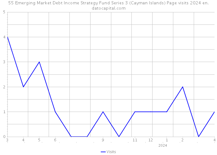55 Emerging Market Debt Income Strategy Fund Series 3 (Cayman Islands) Page visits 2024 