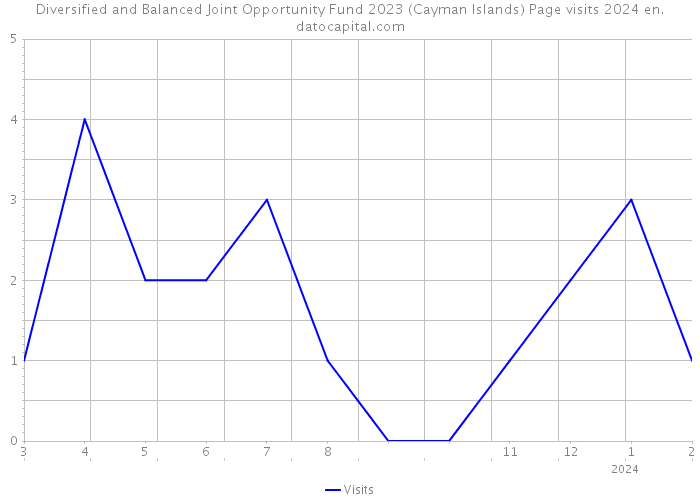 Diversified and Balanced Joint Opportunity Fund 2023 (Cayman Islands) Page visits 2024 