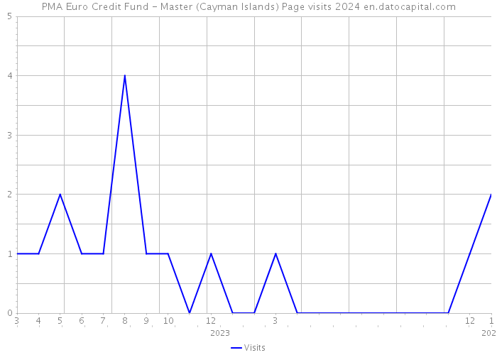 PMA Euro Credit Fund - Master (Cayman Islands) Page visits 2024 
