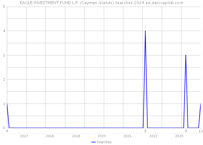 EAGLE INVESTMENT FUND L.P. (Cayman Islands) Searches 2024 