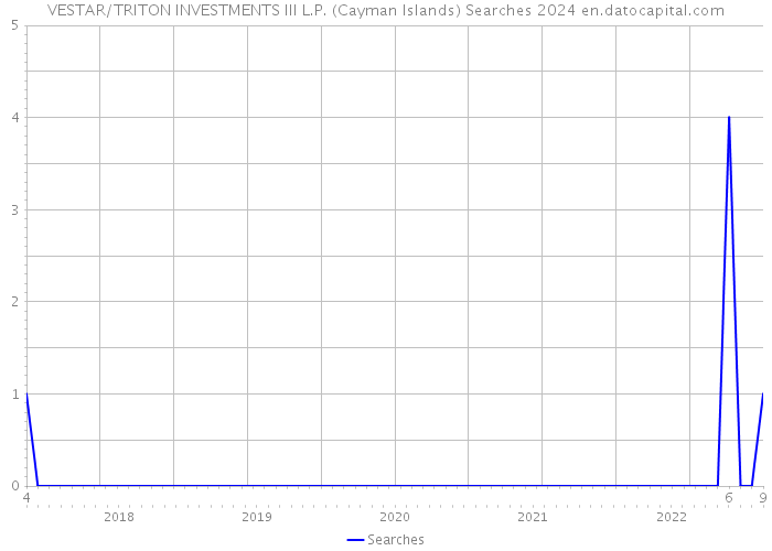 VESTAR/TRITON INVESTMENTS III L.P. (Cayman Islands) Searches 2024 