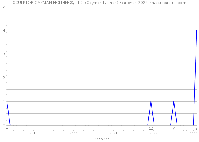 SCULPTOR CAYMAN HOLDINGS, LTD. (Cayman Islands) Searches 2024 