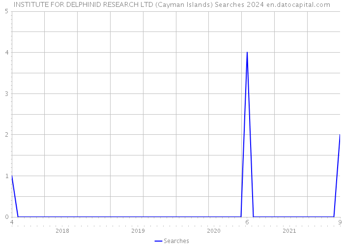 INSTITUTE FOR DELPHINID RESEARCH LTD (Cayman Islands) Searches 2024 