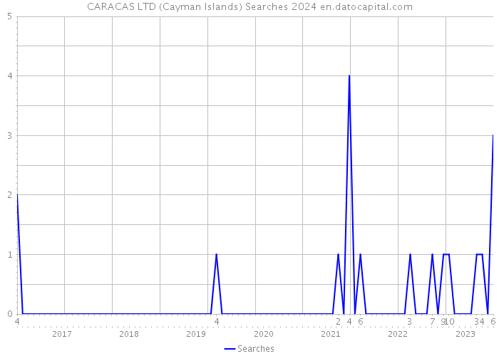 CARACAS LTD (Cayman Islands) Searches 2024 