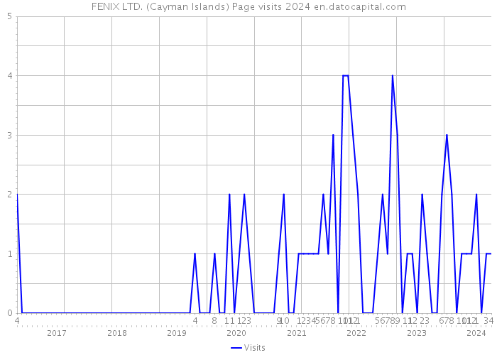FENIX LTD. (Cayman Islands) Page visits 2024 