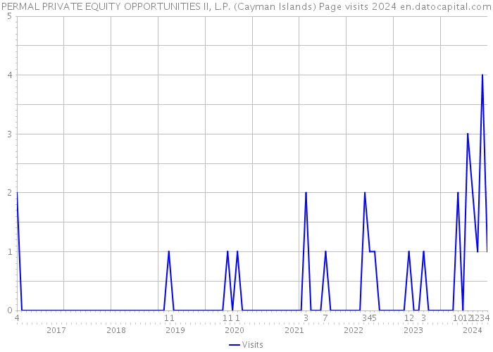 PERMAL PRIVATE EQUITY OPPORTUNITIES II, L.P. (Cayman Islands) Page visits 2024 