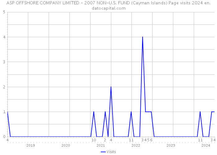 ASP OFFSHORE COMPANY LIMITED - 2007 NON-U.S. FUND (Cayman Islands) Page visits 2024 