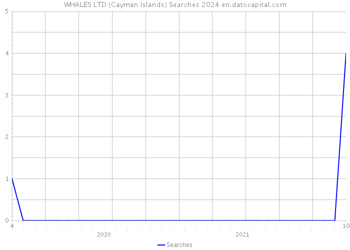 WHALES LTD (Cayman Islands) Searches 2024 