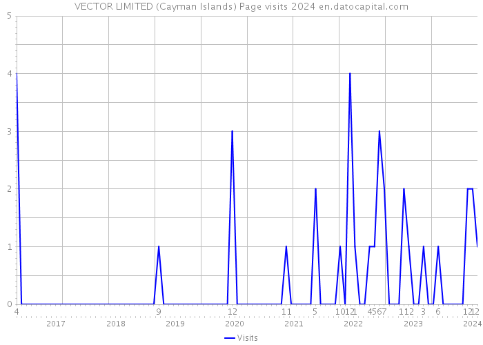 VECTOR LIMITED (Cayman Islands) Page visits 2024 
