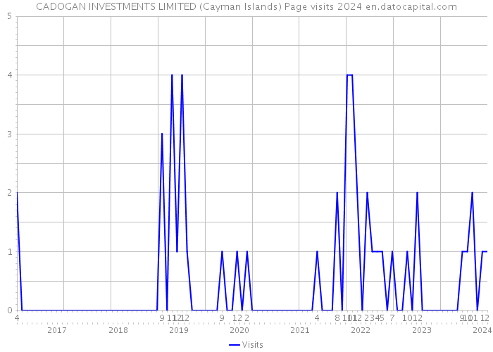 CADOGAN INVESTMENTS LIMITED (Cayman Islands) Page visits 2024 