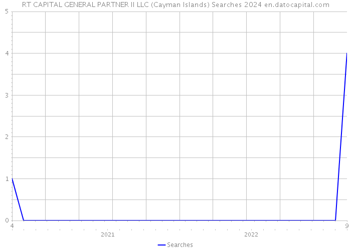 RT CAPITAL GENERAL PARTNER II LLC (Cayman Islands) Searches 2024 