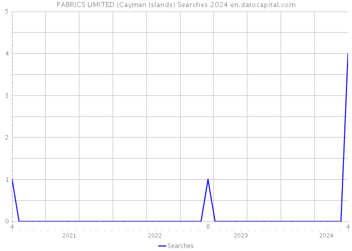FABRICS LIMITED (Cayman Islands) Searches 2024 