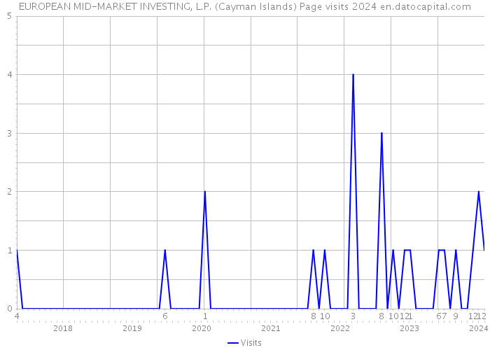 EUROPEAN MID-MARKET INVESTING, L.P. (Cayman Islands) Page visits 2024 