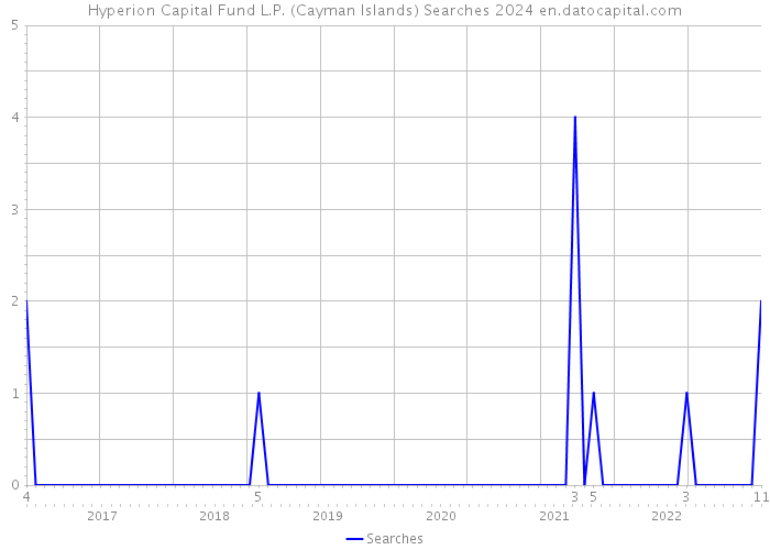 Hyperion Capital Fund L.P. (Cayman Islands) Searches 2024 