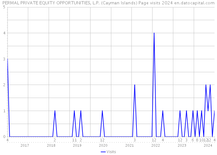PERMAL PRIVATE EQUITY OPPORTUNITIES, L.P. (Cayman Islands) Page visits 2024 