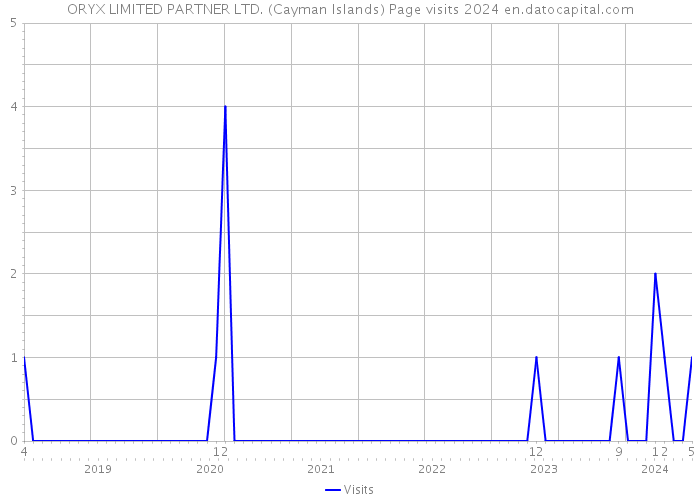 ORYX LIMITED PARTNER LTD. (Cayman Islands) Page visits 2024 