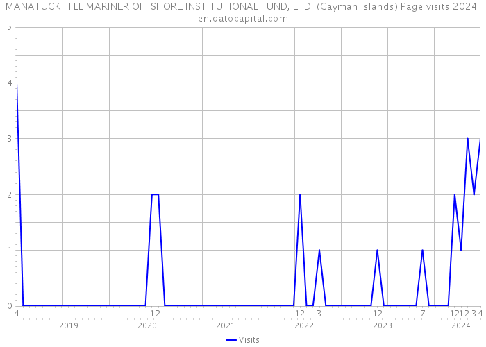 MANATUCK HILL MARINER OFFSHORE INSTITUTIONAL FUND, LTD. (Cayman Islands) Page visits 2024 
