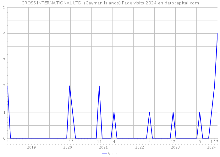CROSS INTERNATIONAL LTD. (Cayman Islands) Page visits 2024 