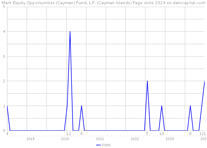 Mark Equity Opportunities (Cayman) Fund, L.P. (Cayman Islands) Page visits 2024 