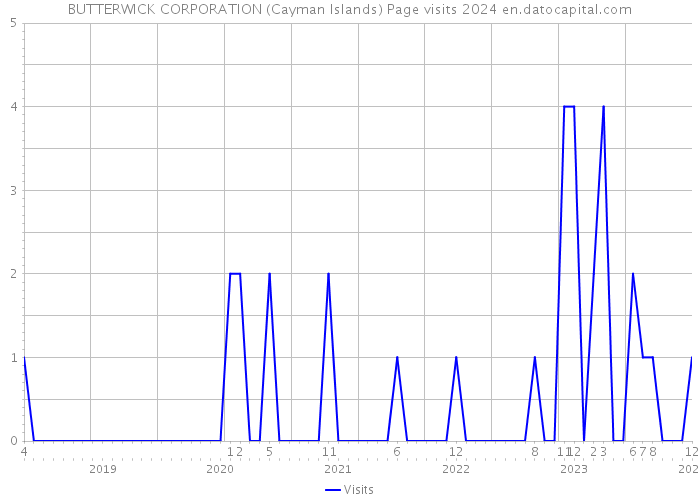 BUTTERWICK CORPORATION (Cayman Islands) Page visits 2024 