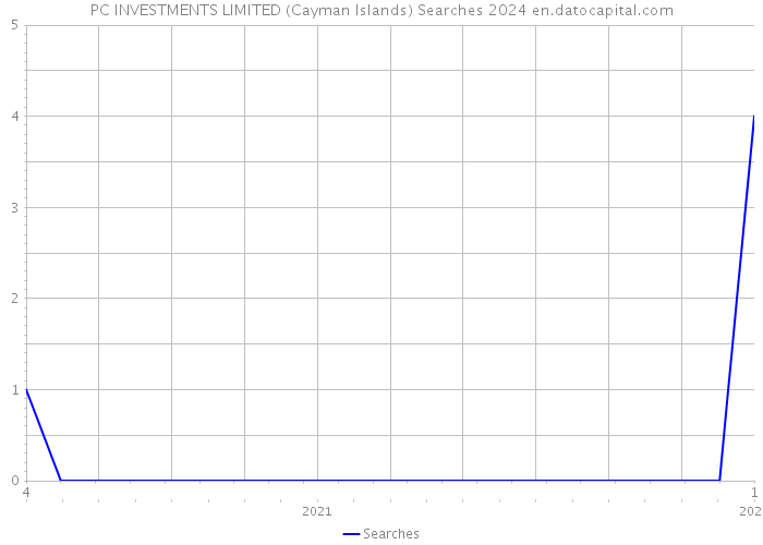 PC INVESTMENTS LIMITED (Cayman Islands) Searches 2024 