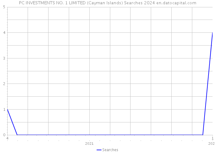 PC INVESTMENTS NO. 1 LIMITED (Cayman Islands) Searches 2024 