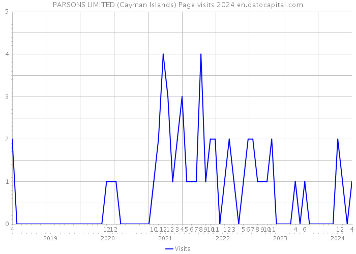 PARSONS LIMITED (Cayman Islands) Page visits 2024 