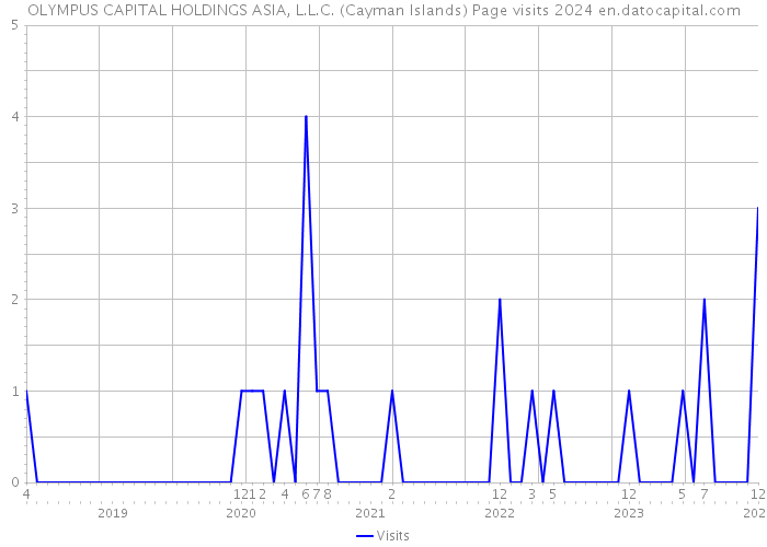 OLYMPUS CAPITAL HOLDINGS ASIA, L.L.C. (Cayman Islands) Page visits 2024 