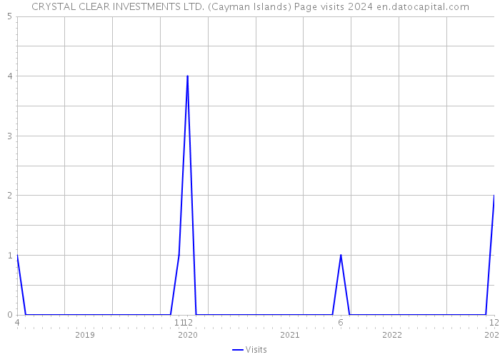 CRYSTAL CLEAR INVESTMENTS LTD. (Cayman Islands) Page visits 2024 